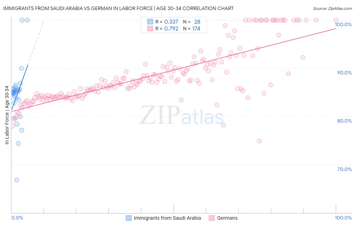 Immigrants from Saudi Arabia vs German In Labor Force | Age 30-34