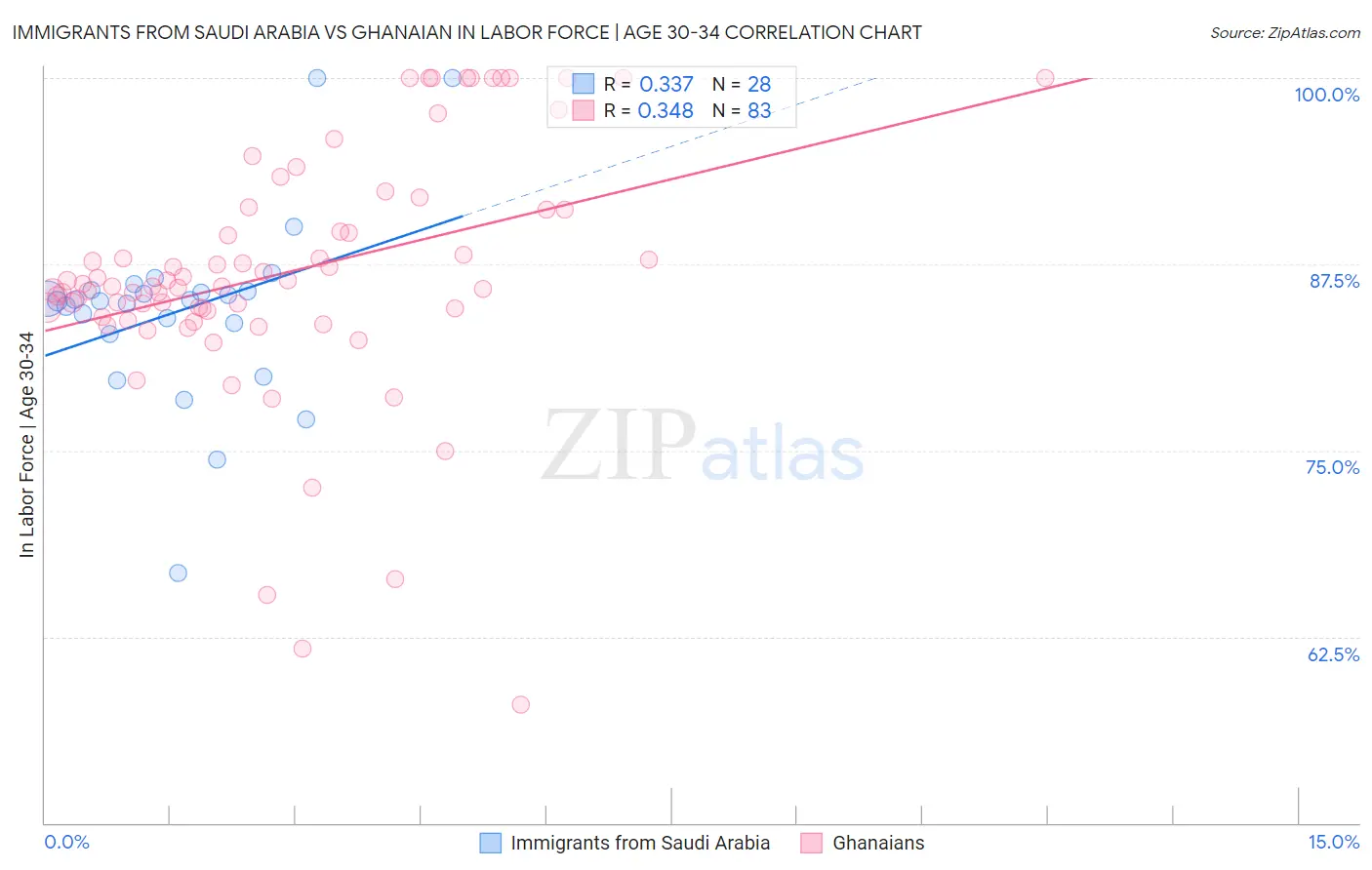 Immigrants from Saudi Arabia vs Ghanaian In Labor Force | Age 30-34