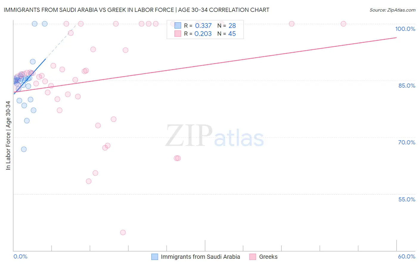 Immigrants from Saudi Arabia vs Greek In Labor Force | Age 30-34