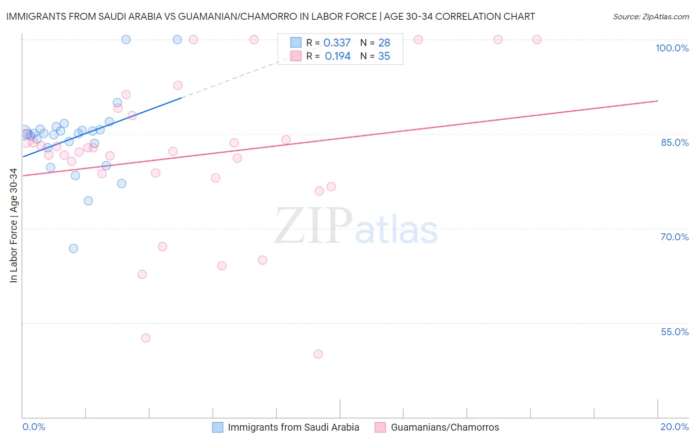 Immigrants from Saudi Arabia vs Guamanian/Chamorro In Labor Force | Age 30-34