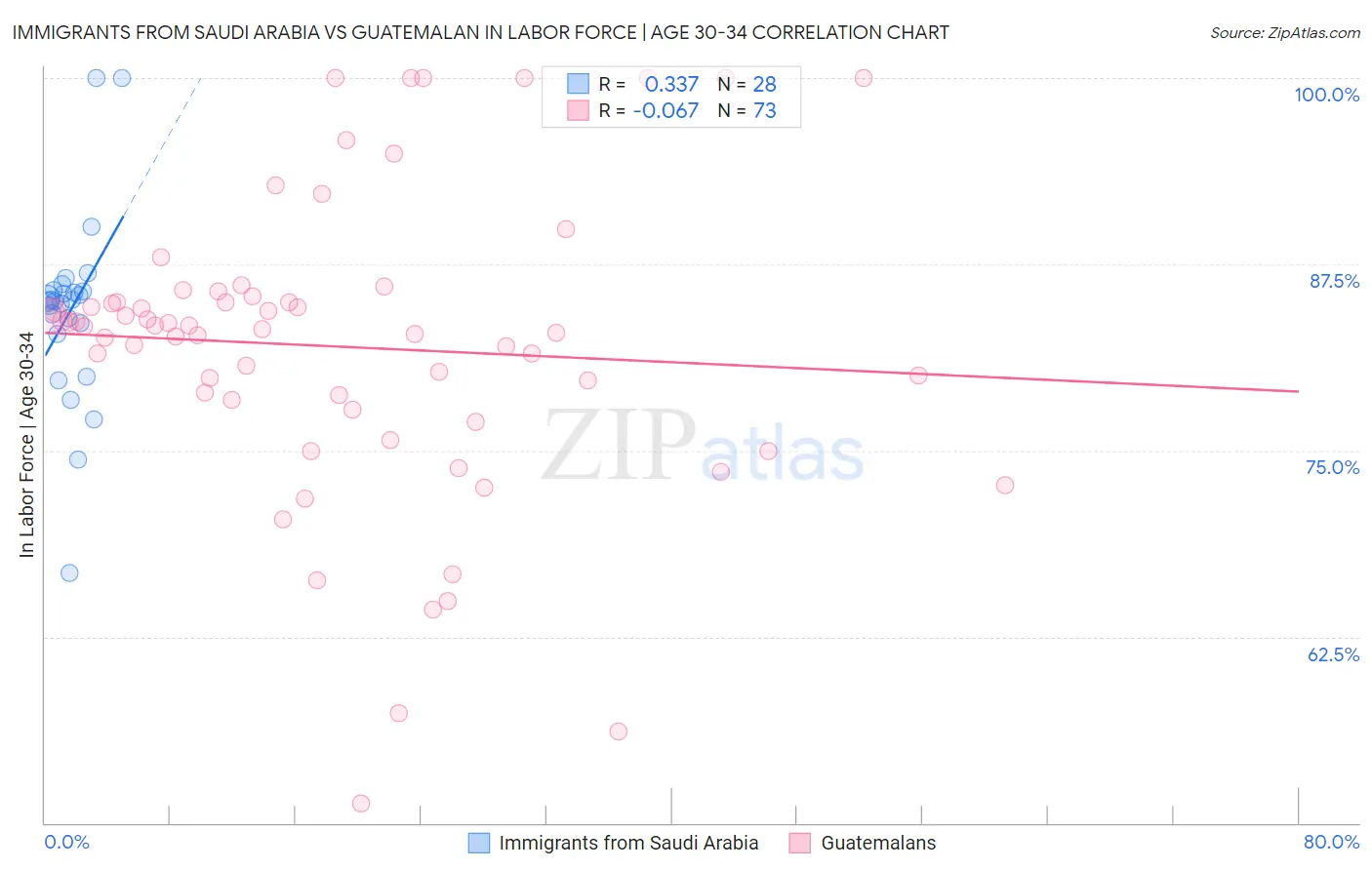 Immigrants from Saudi Arabia vs Guatemalan In Labor Force | Age 30-34