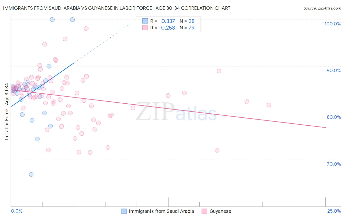 Immigrants from Saudi Arabia vs Guyanese In Labor Force | Age 30-34