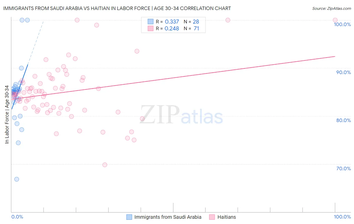 Immigrants from Saudi Arabia vs Haitian In Labor Force | Age 30-34