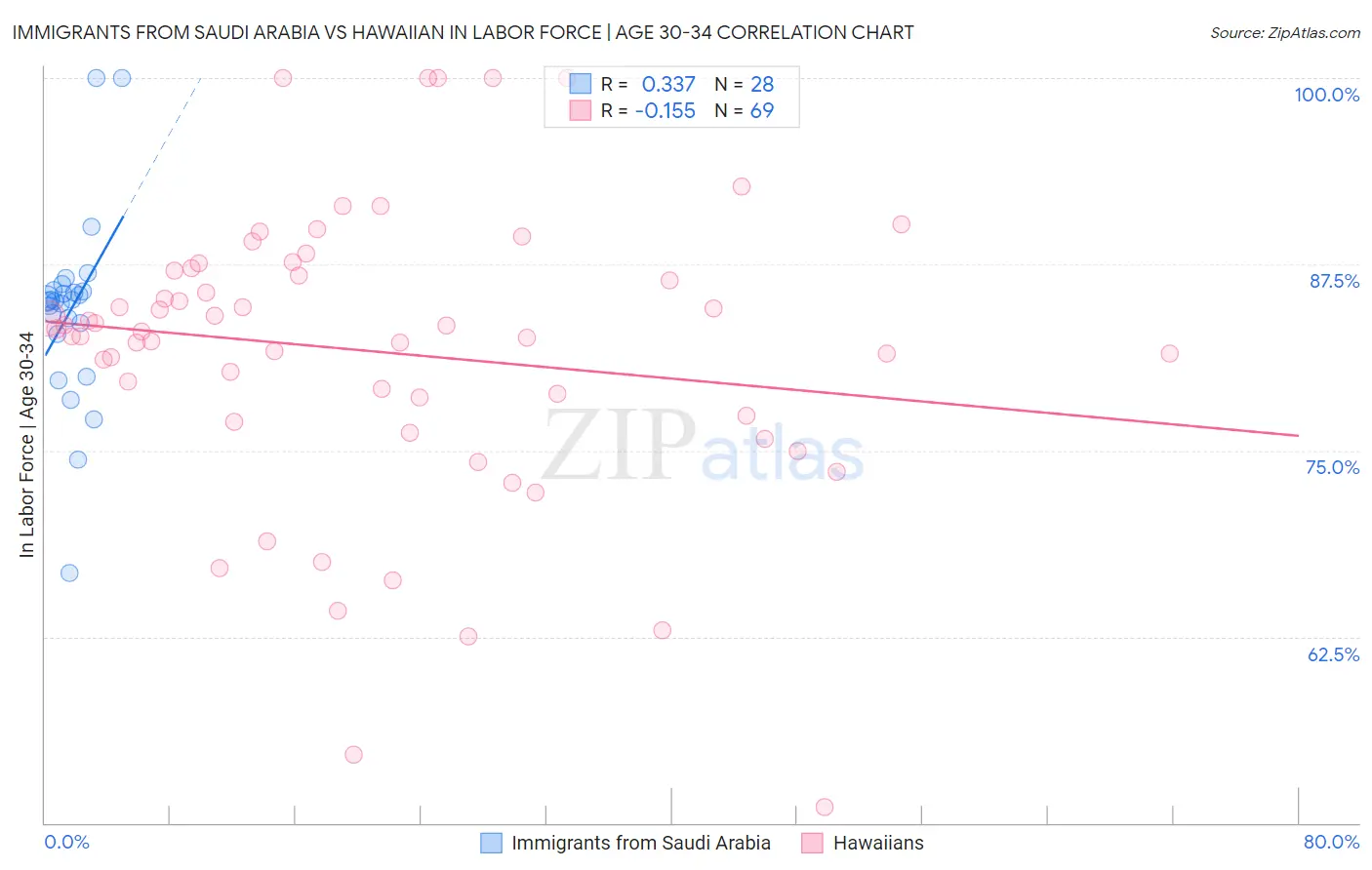 Immigrants from Saudi Arabia vs Hawaiian In Labor Force | Age 30-34