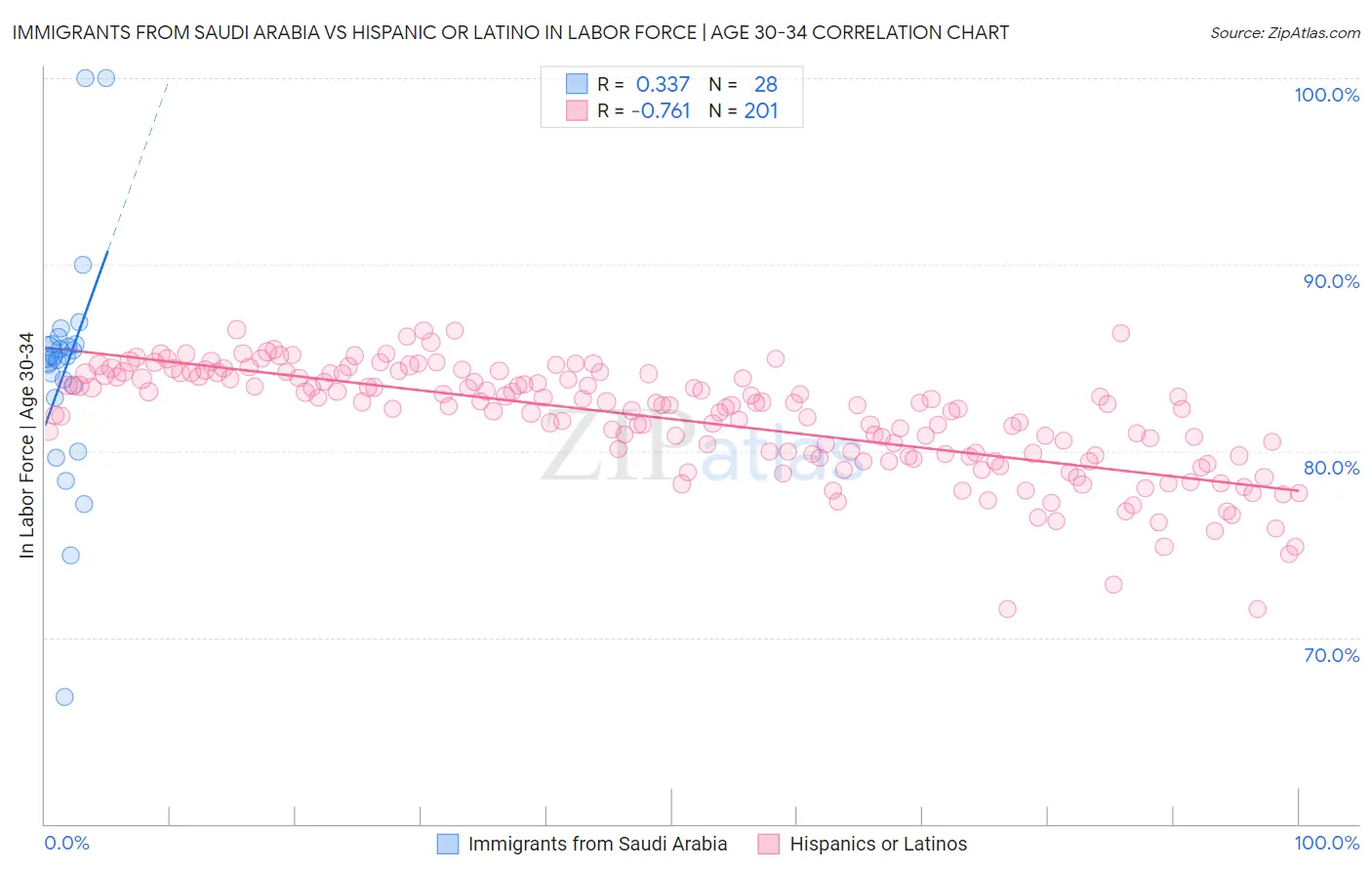 Immigrants from Saudi Arabia vs Hispanic or Latino In Labor Force | Age 30-34