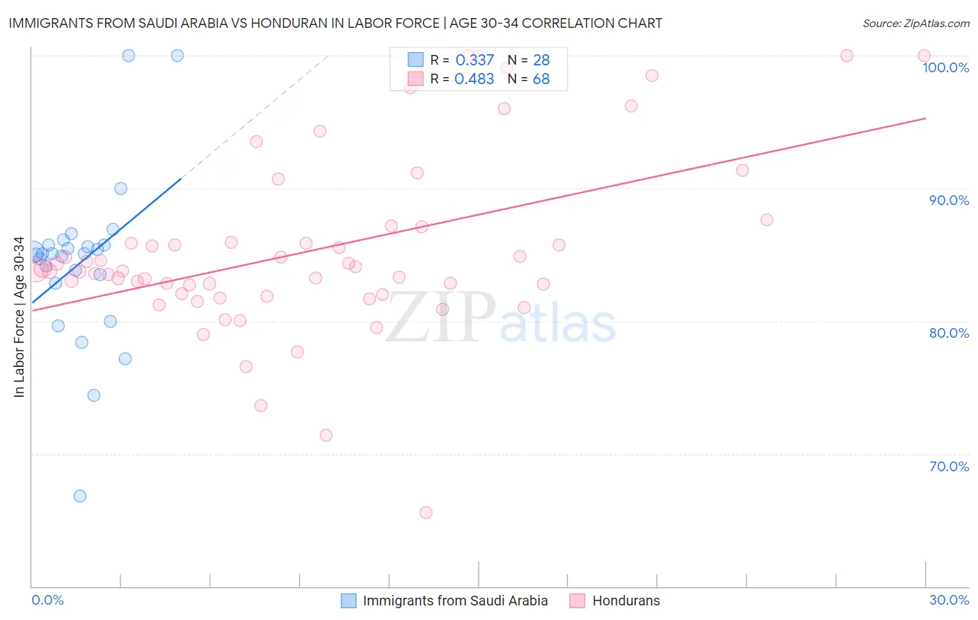 Immigrants from Saudi Arabia vs Honduran In Labor Force | Age 30-34