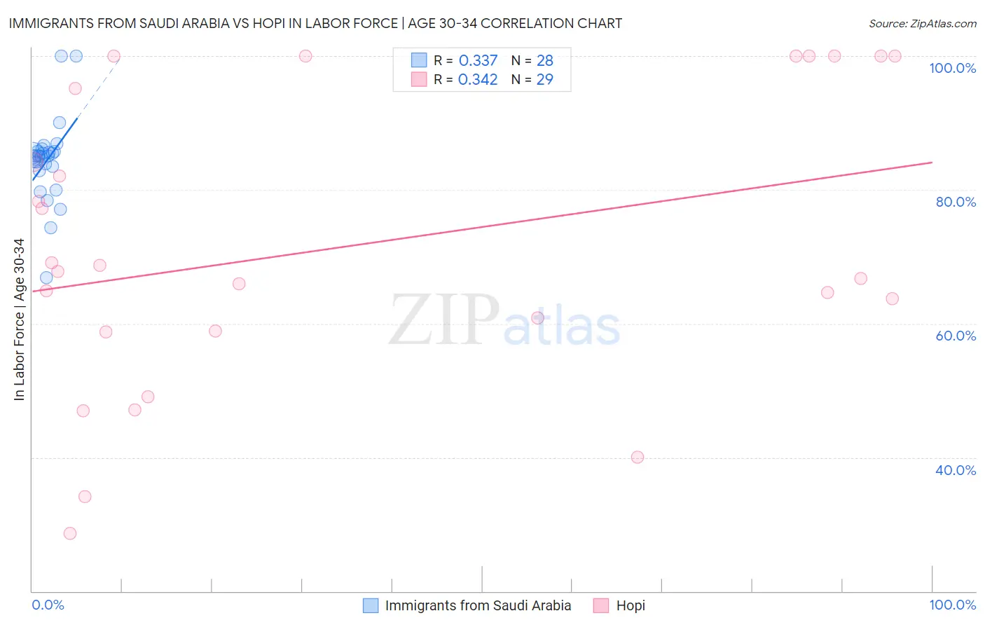 Immigrants from Saudi Arabia vs Hopi In Labor Force | Age 30-34