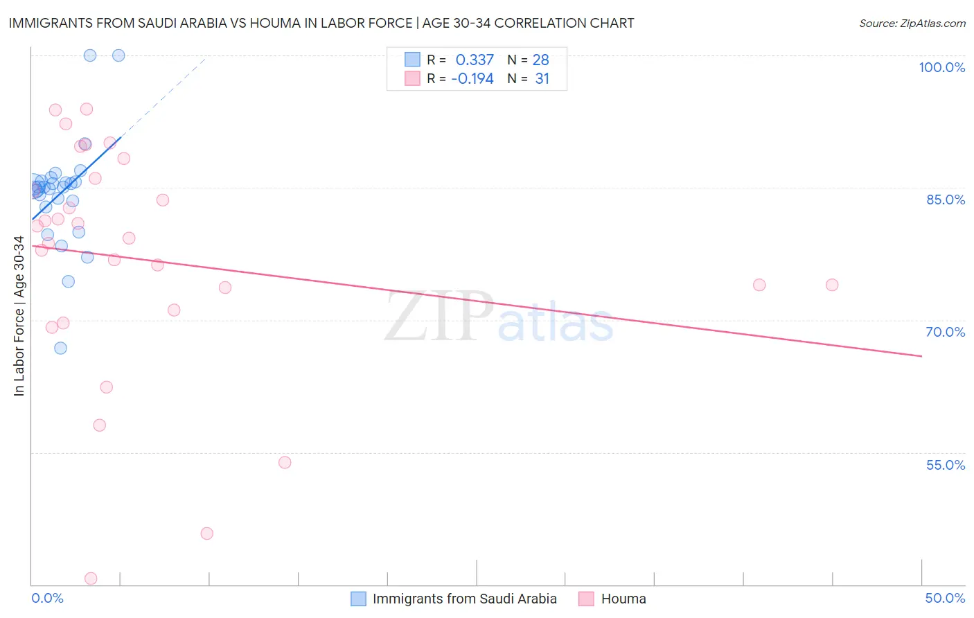 Immigrants from Saudi Arabia vs Houma In Labor Force | Age 30-34