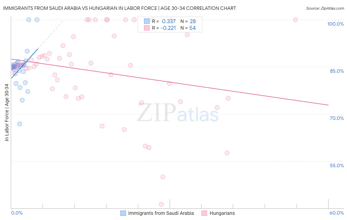 Immigrants from Saudi Arabia vs Hungarian In Labor Force | Age 30-34