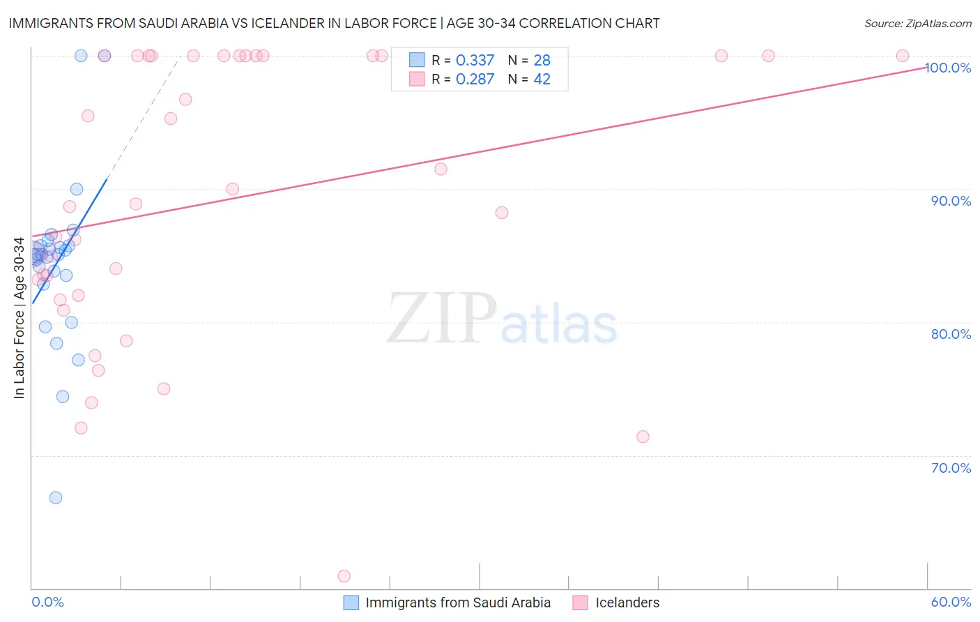 Immigrants from Saudi Arabia vs Icelander In Labor Force | Age 30-34