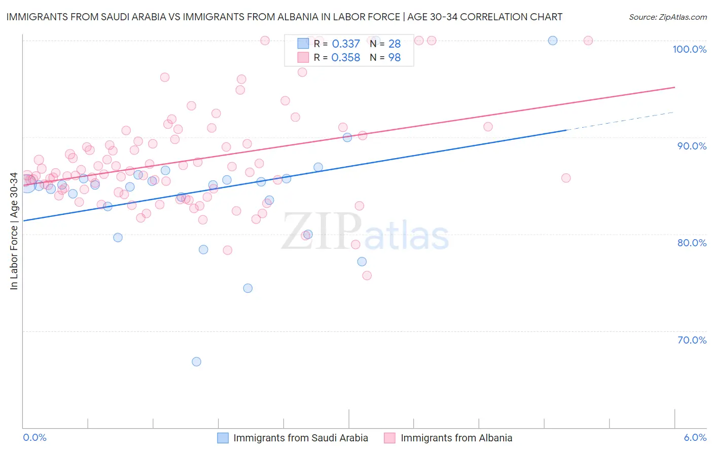 Immigrants from Saudi Arabia vs Immigrants from Albania In Labor Force | Age 30-34