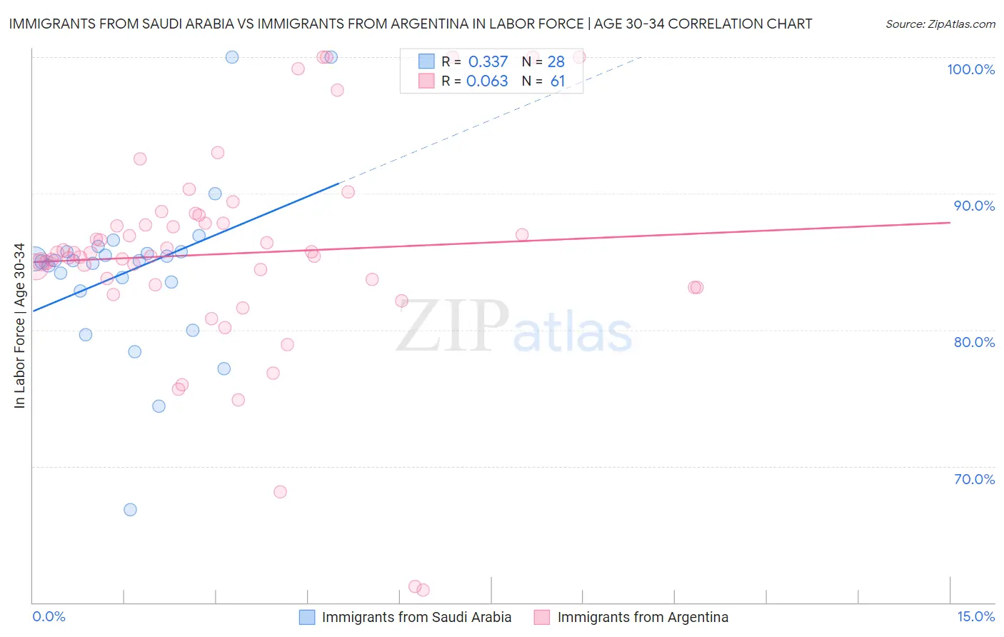 Immigrants from Saudi Arabia vs Immigrants from Argentina In Labor Force | Age 30-34