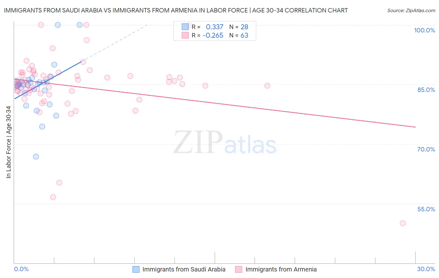 Immigrants from Saudi Arabia vs Immigrants from Armenia In Labor Force | Age 30-34