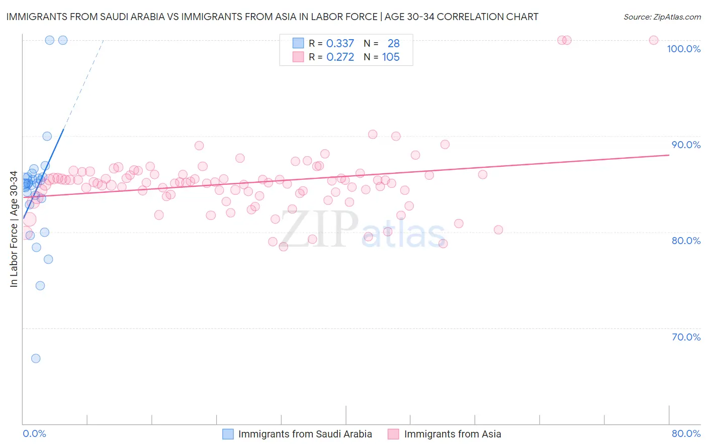 Immigrants from Saudi Arabia vs Immigrants from Asia In Labor Force | Age 30-34