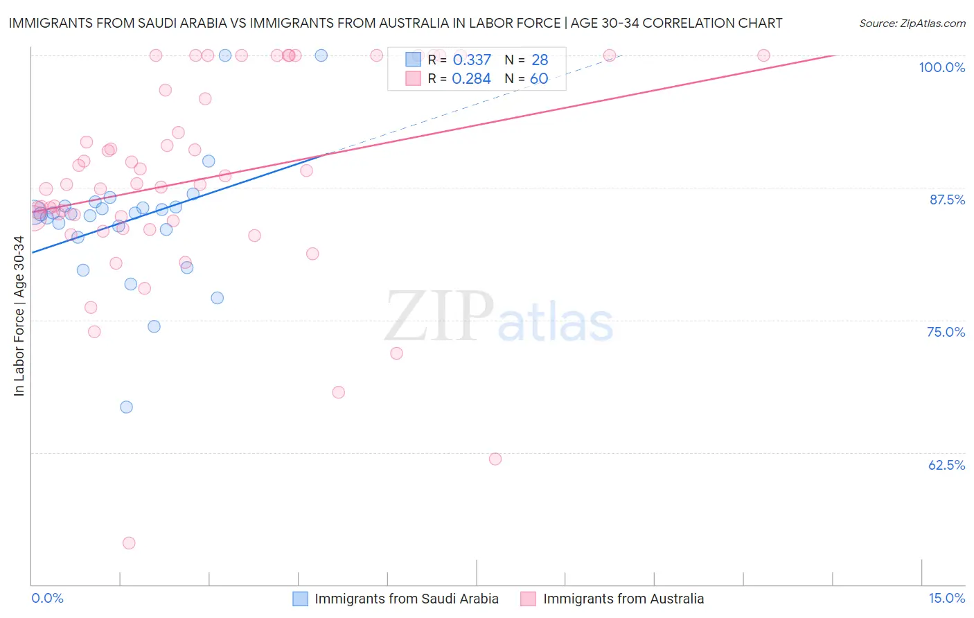 Immigrants from Saudi Arabia vs Immigrants from Australia In Labor Force | Age 30-34