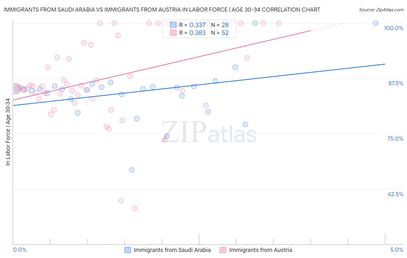 Immigrants from Saudi Arabia vs Immigrants from Austria In Labor Force | Age 30-34