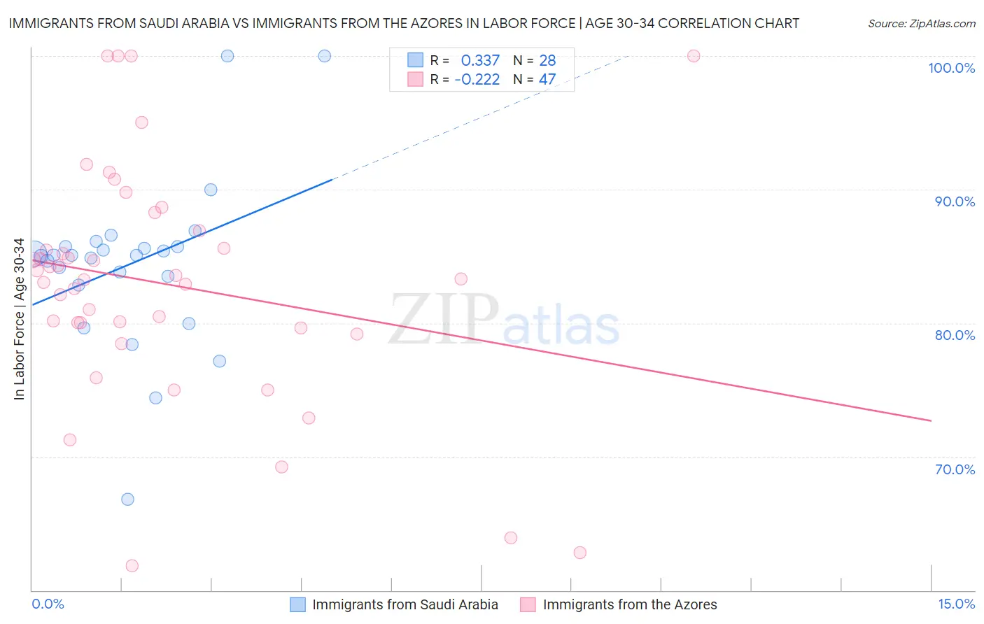 Immigrants from Saudi Arabia vs Immigrants from the Azores In Labor Force | Age 30-34