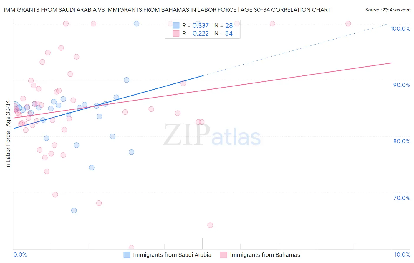 Immigrants from Saudi Arabia vs Immigrants from Bahamas In Labor Force | Age 30-34