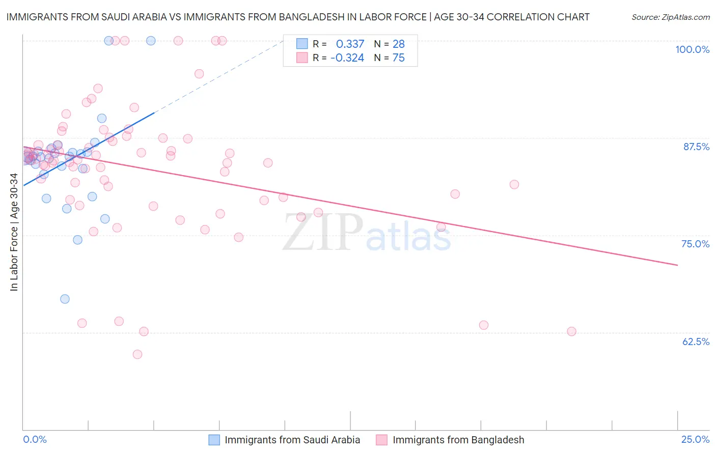 Immigrants from Saudi Arabia vs Immigrants from Bangladesh In Labor Force | Age 30-34