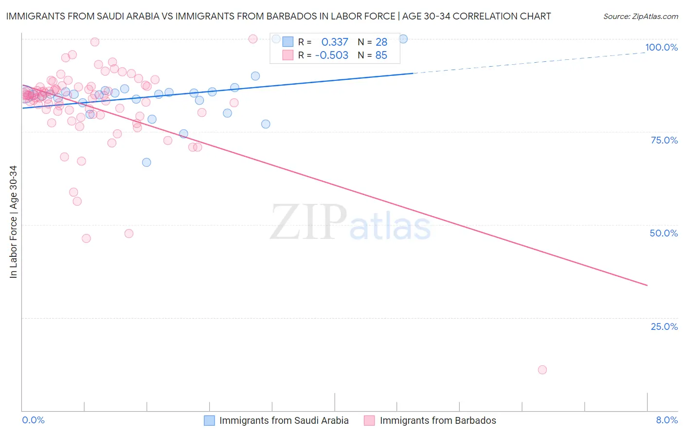 Immigrants from Saudi Arabia vs Immigrants from Barbados In Labor Force | Age 30-34