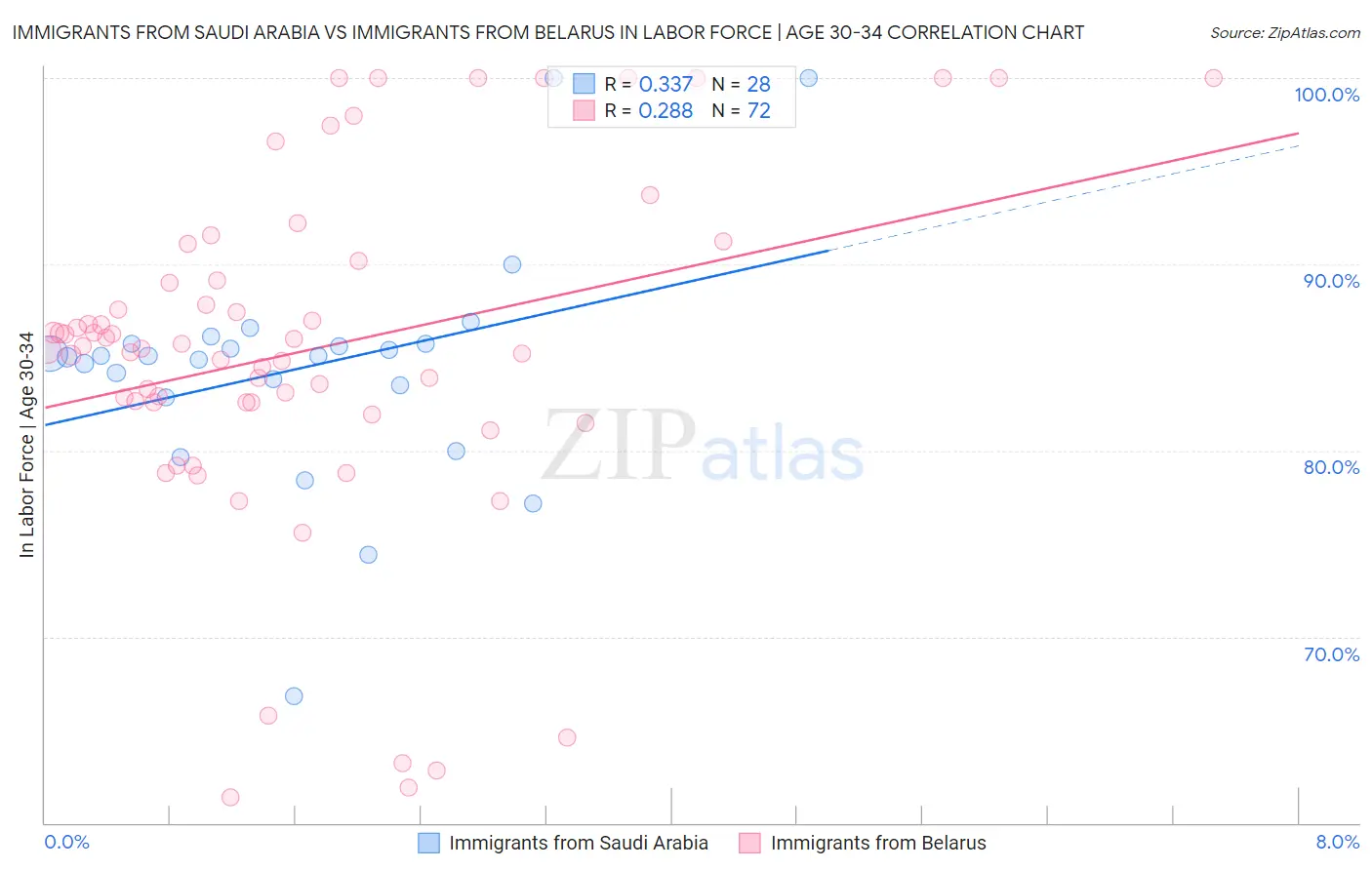 Immigrants from Saudi Arabia vs Immigrants from Belarus In Labor Force | Age 30-34