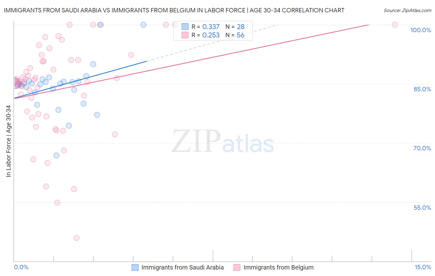 Immigrants from Saudi Arabia vs Immigrants from Belgium In Labor Force | Age 30-34