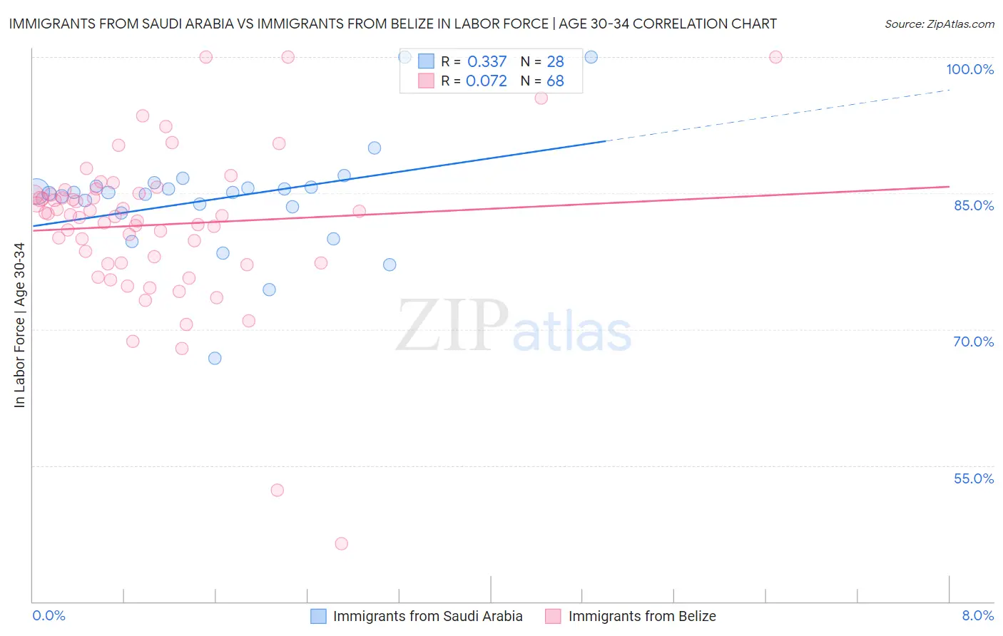 Immigrants from Saudi Arabia vs Immigrants from Belize In Labor Force | Age 30-34
