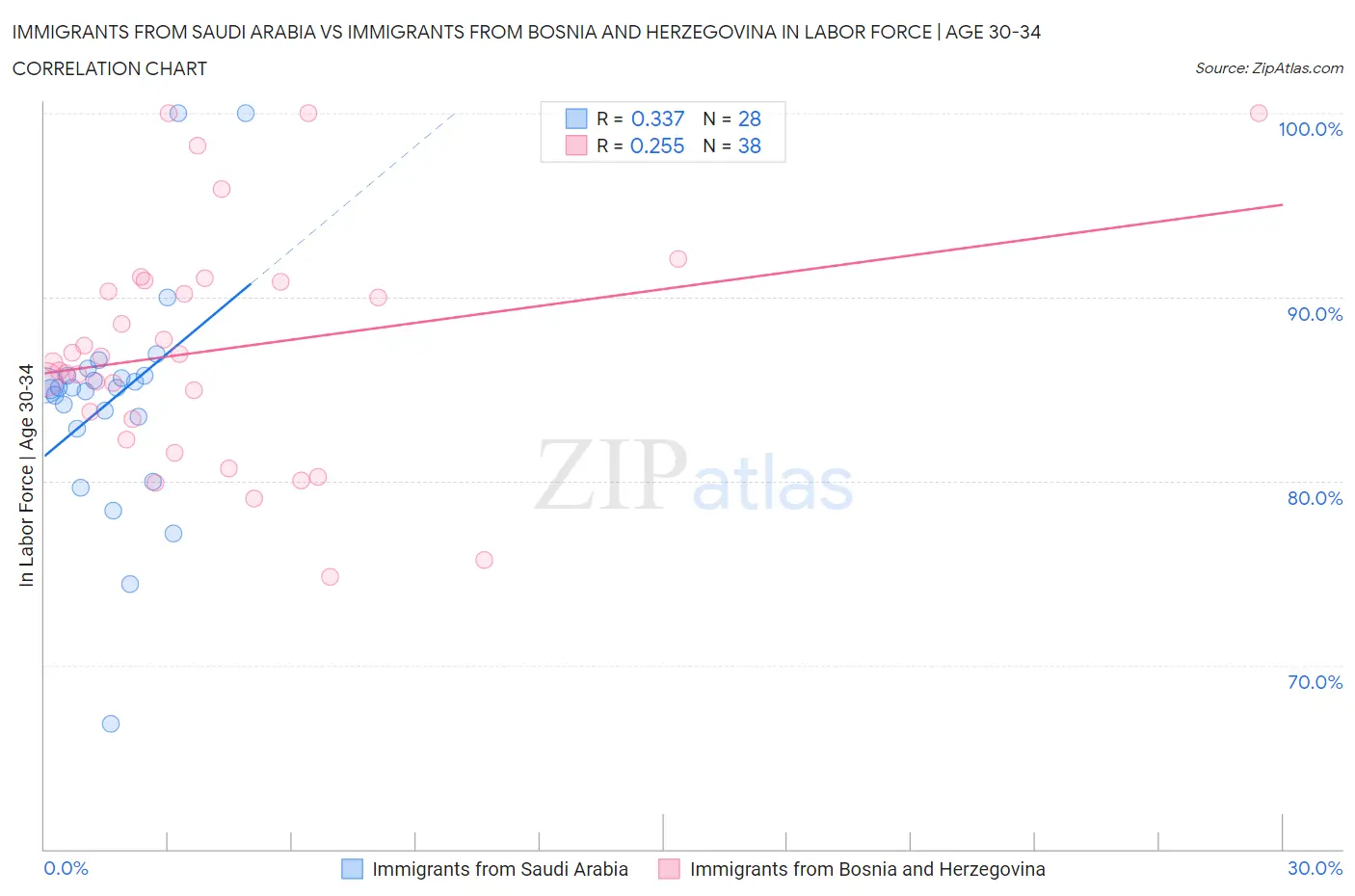 Immigrants from Saudi Arabia vs Immigrants from Bosnia and Herzegovina In Labor Force | Age 30-34