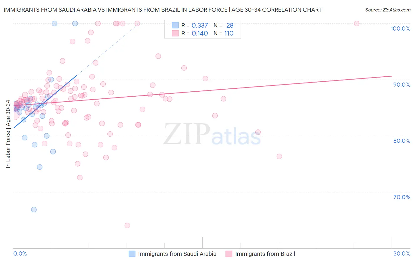 Immigrants from Saudi Arabia vs Immigrants from Brazil In Labor Force | Age 30-34