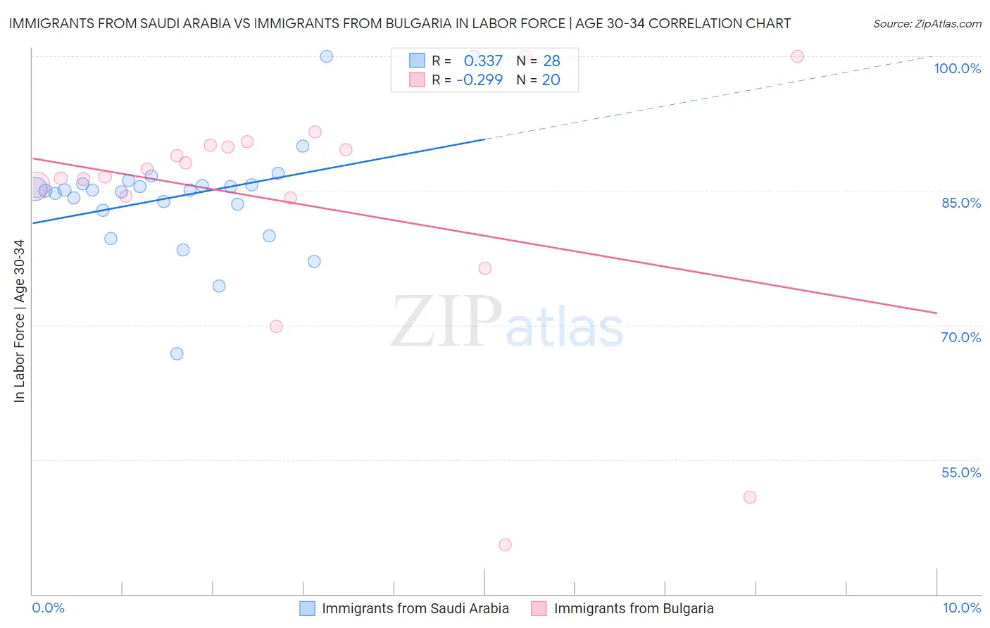 Immigrants from Saudi Arabia vs Immigrants from Bulgaria In Labor Force | Age 30-34