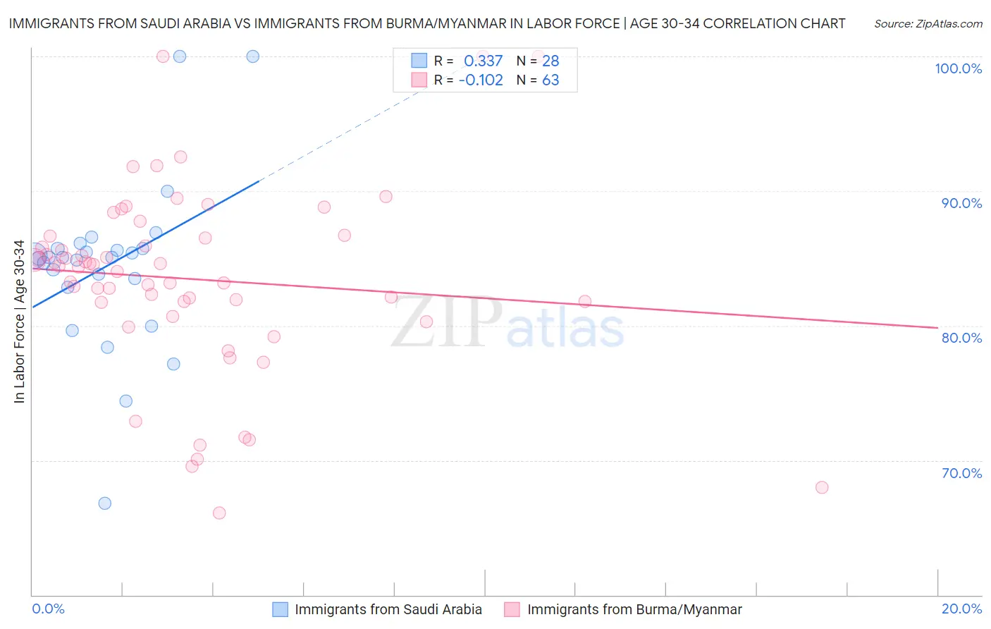 Immigrants from Saudi Arabia vs Immigrants from Burma/Myanmar In Labor Force | Age 30-34