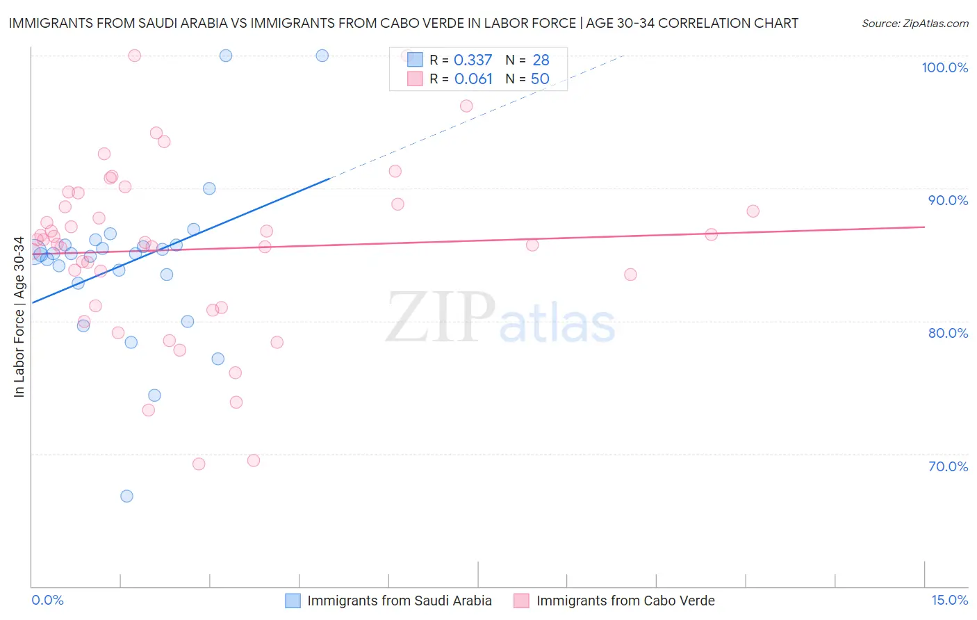 Immigrants from Saudi Arabia vs Immigrants from Cabo Verde In Labor Force | Age 30-34