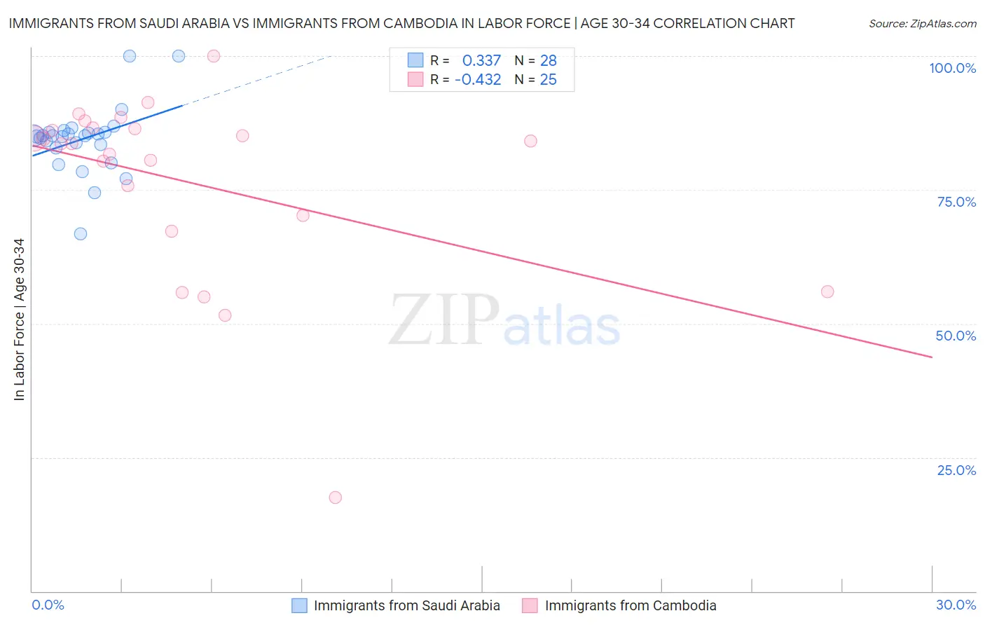 Immigrants from Saudi Arabia vs Immigrants from Cambodia In Labor Force | Age 30-34