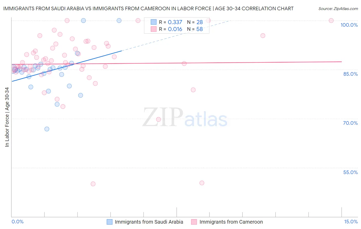 Immigrants from Saudi Arabia vs Immigrants from Cameroon In Labor Force | Age 30-34