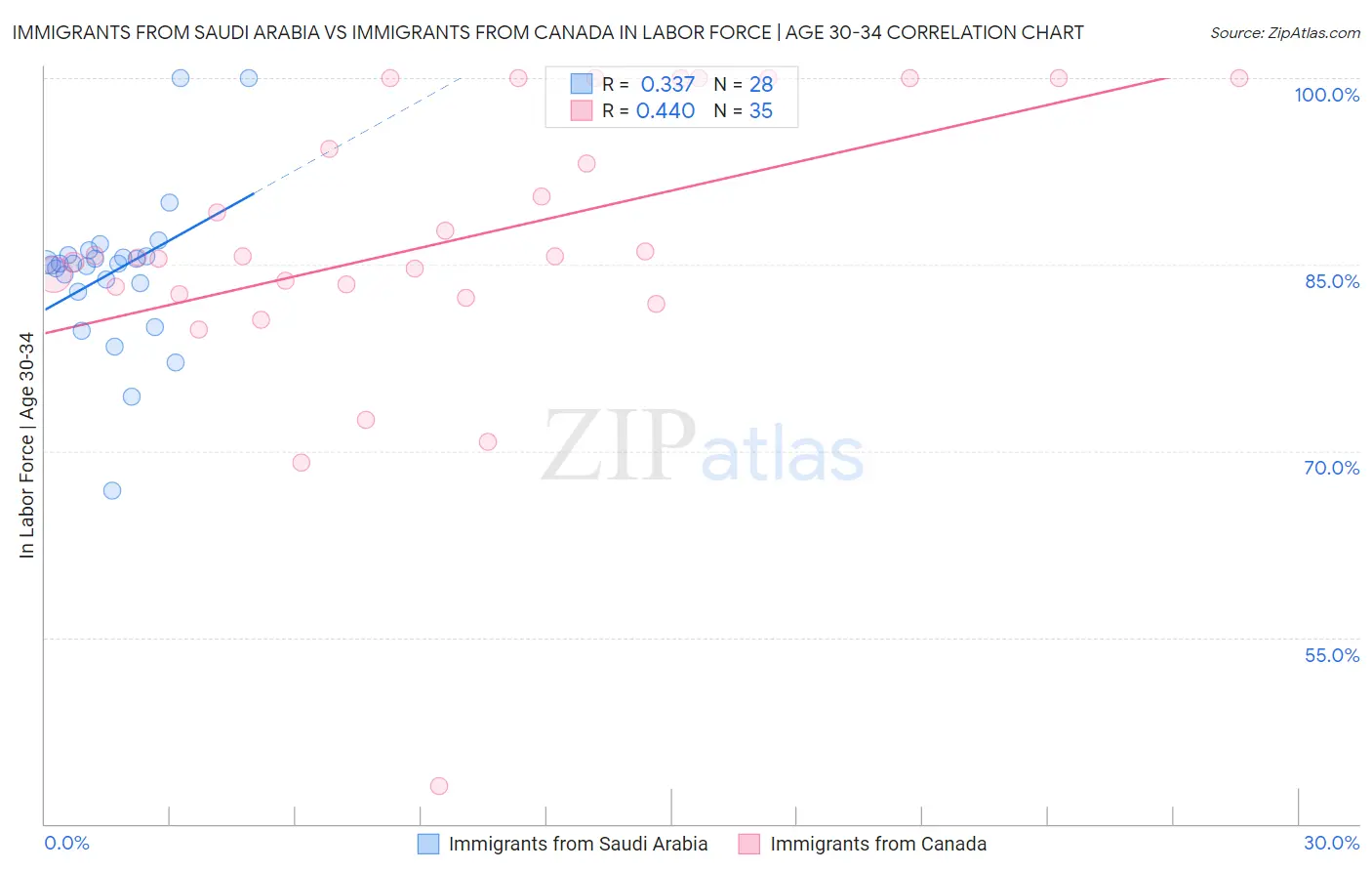 Immigrants from Saudi Arabia vs Immigrants from Canada In Labor Force | Age 30-34