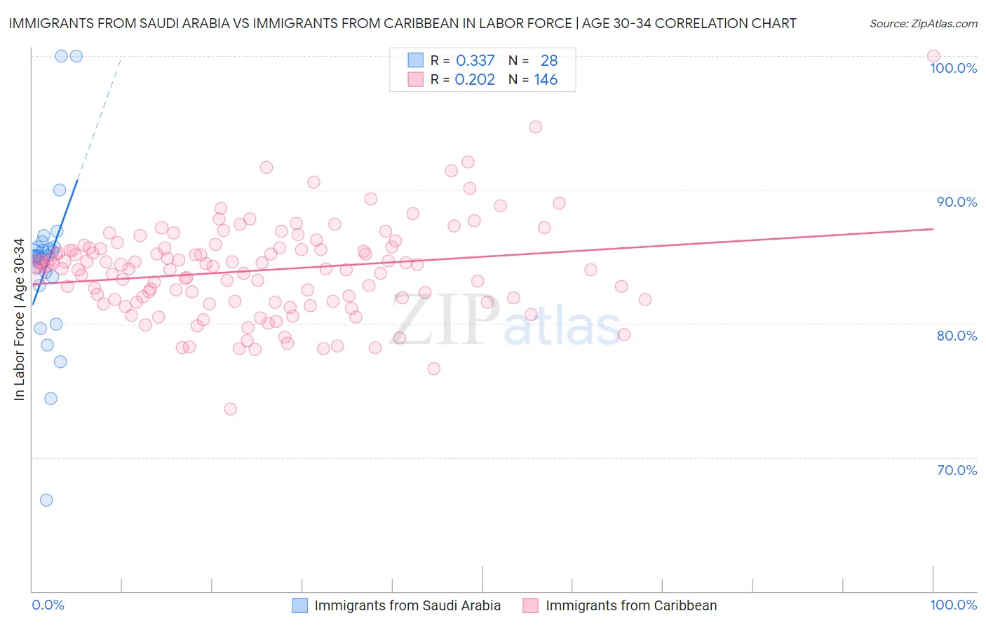 Immigrants from Saudi Arabia vs Immigrants from Caribbean In Labor Force | Age 30-34