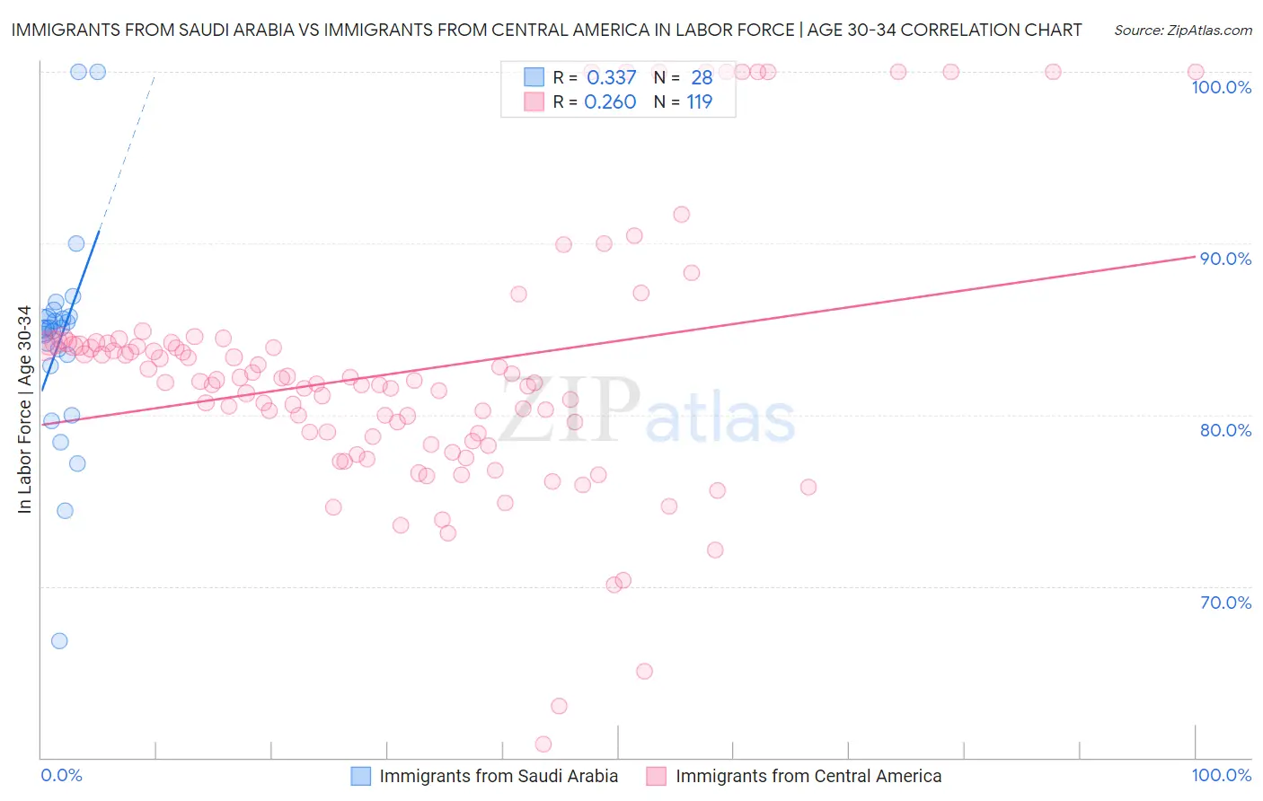 Immigrants from Saudi Arabia vs Immigrants from Central America In Labor Force | Age 30-34