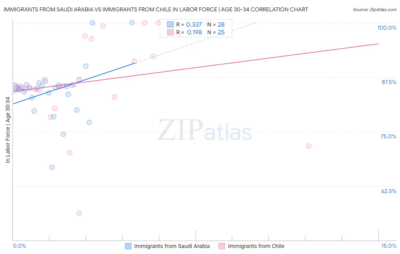 Immigrants from Saudi Arabia vs Immigrants from Chile In Labor Force | Age 30-34