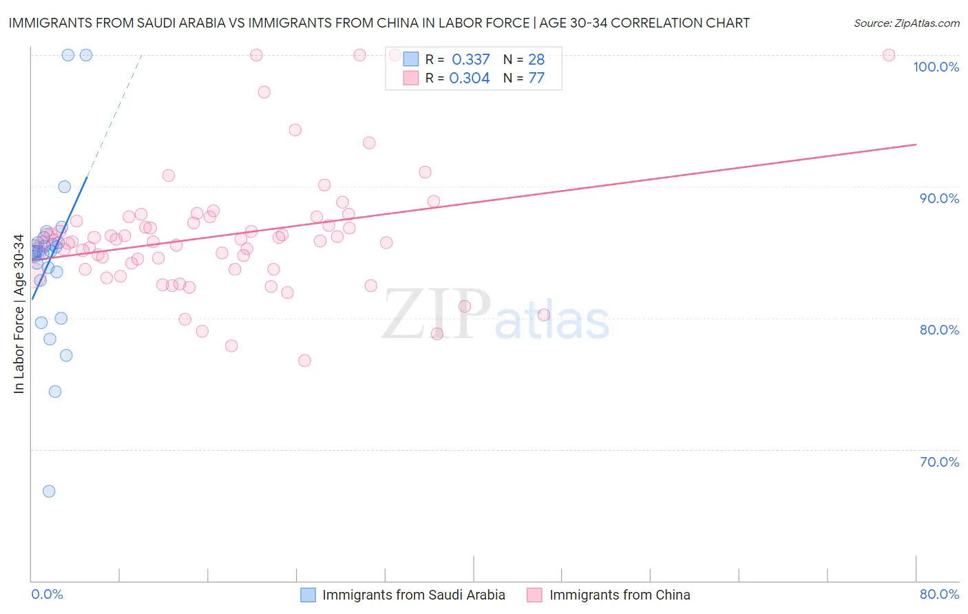 Immigrants from Saudi Arabia vs Immigrants from China In Labor Force | Age 30-34