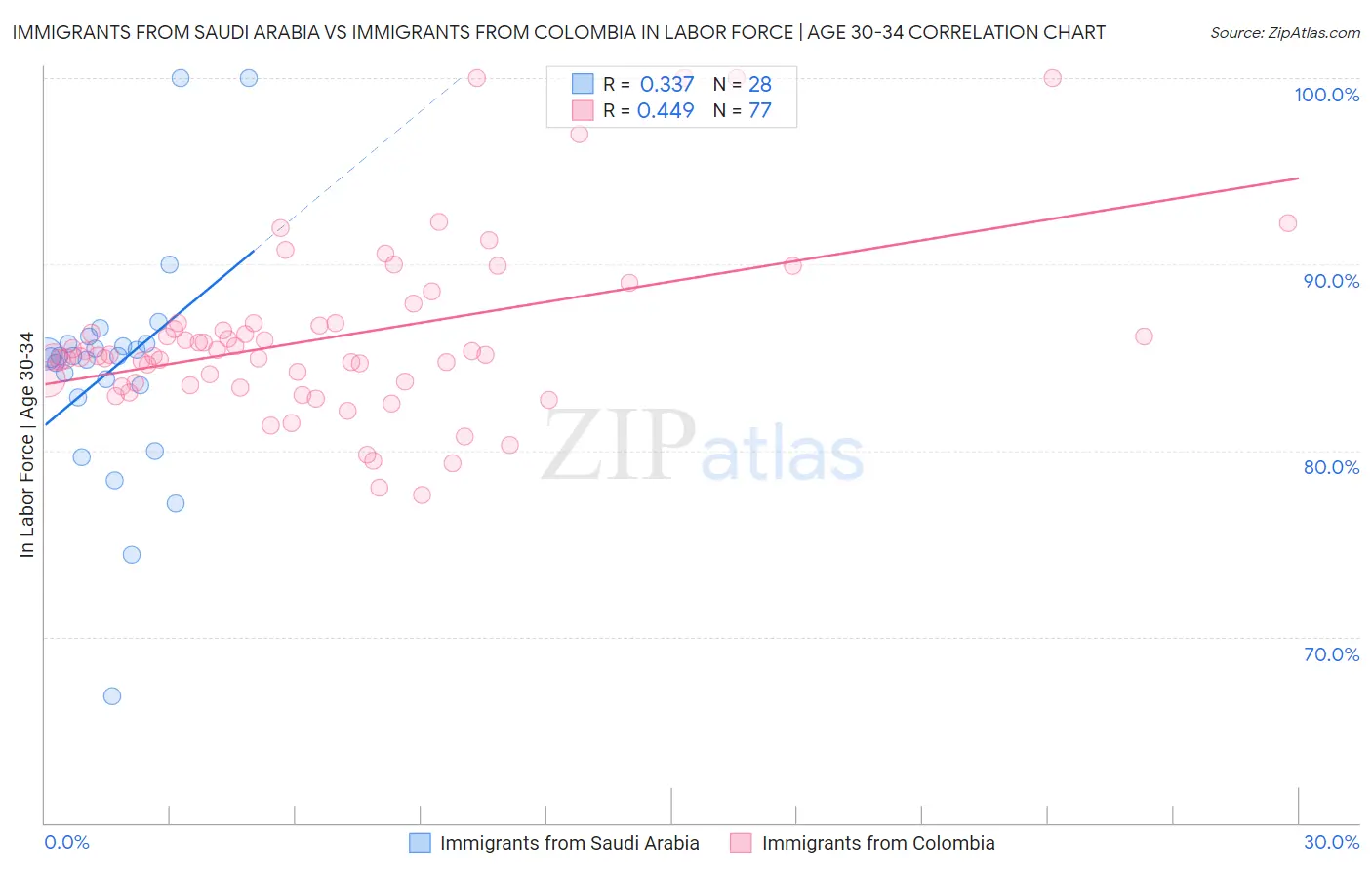 Immigrants from Saudi Arabia vs Immigrants from Colombia In Labor Force | Age 30-34