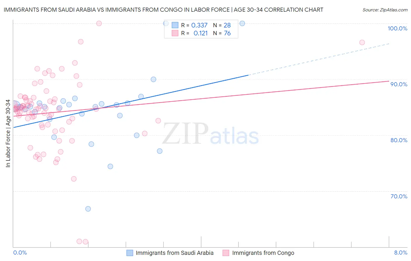 Immigrants from Saudi Arabia vs Immigrants from Congo In Labor Force | Age 30-34