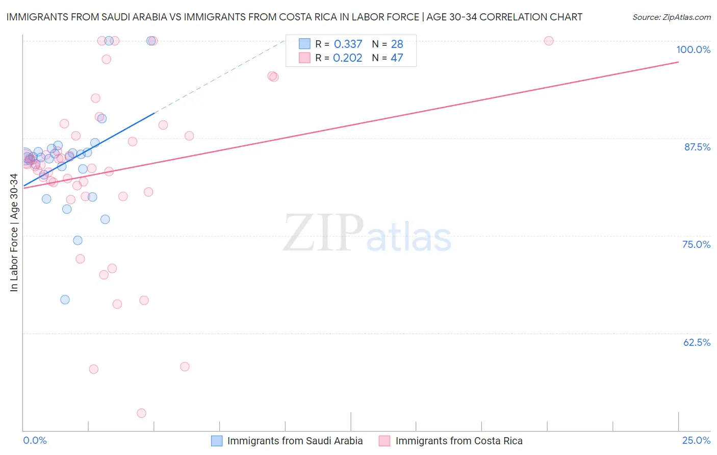 Immigrants from Saudi Arabia vs Immigrants from Costa Rica In Labor Force | Age 30-34