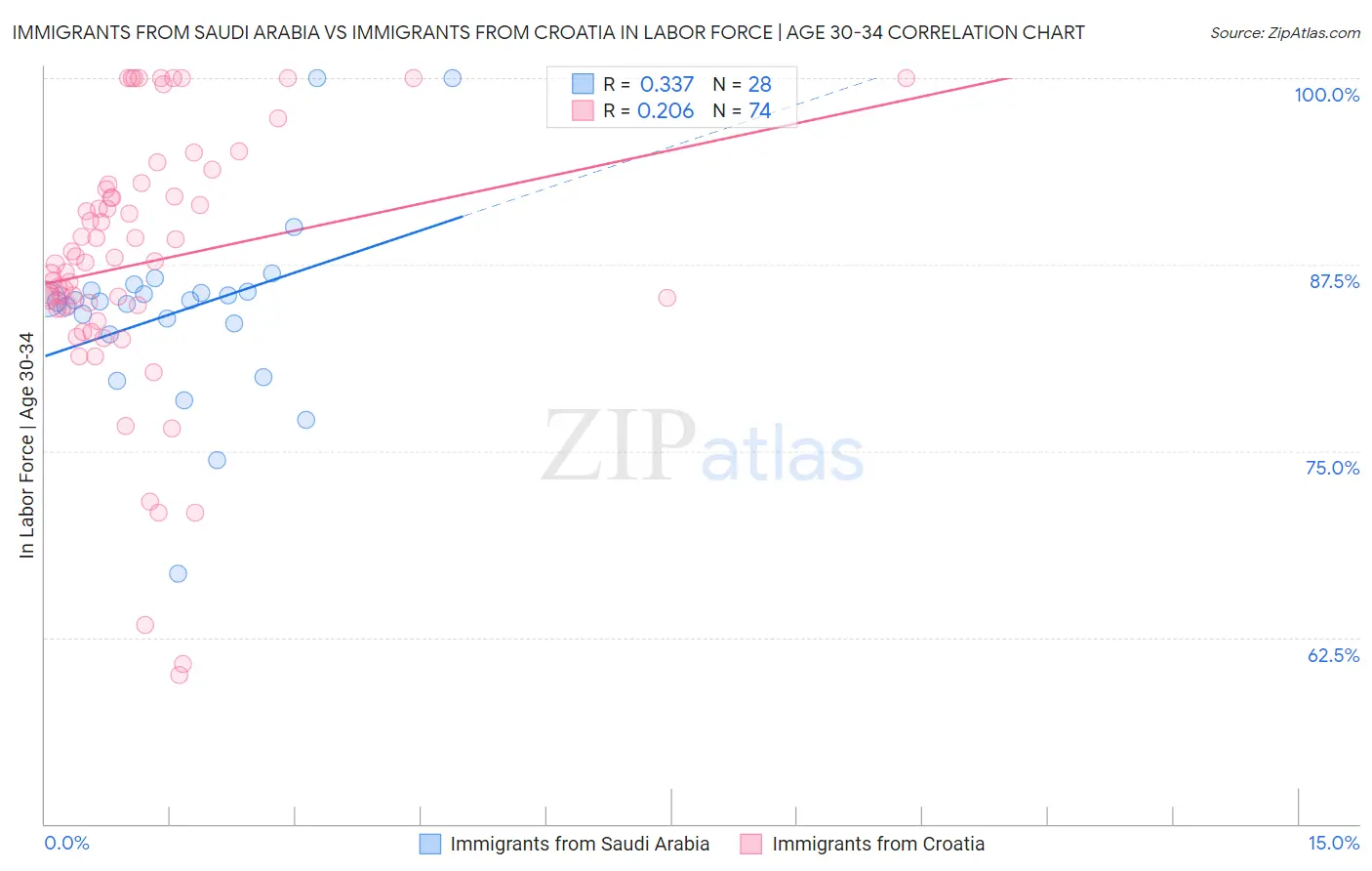 Immigrants from Saudi Arabia vs Immigrants from Croatia In Labor Force | Age 30-34