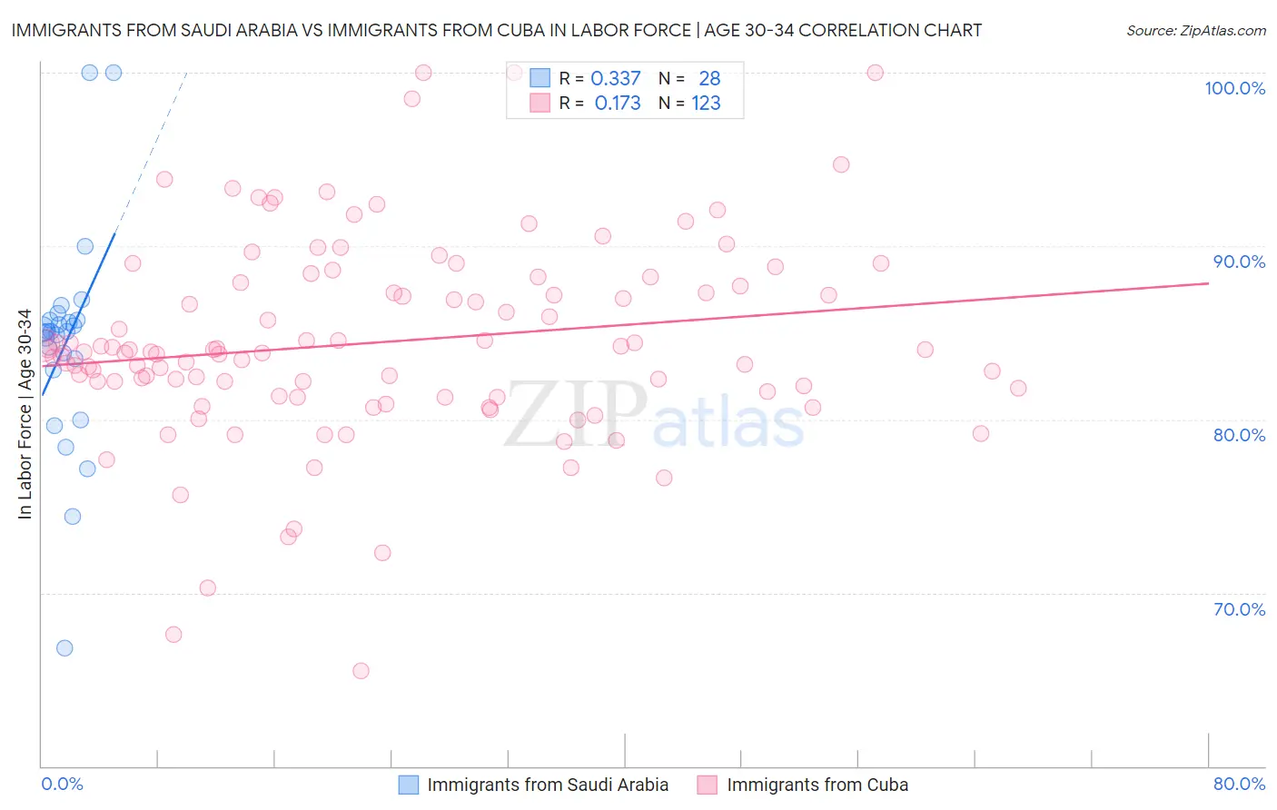 Immigrants from Saudi Arabia vs Immigrants from Cuba In Labor Force | Age 30-34