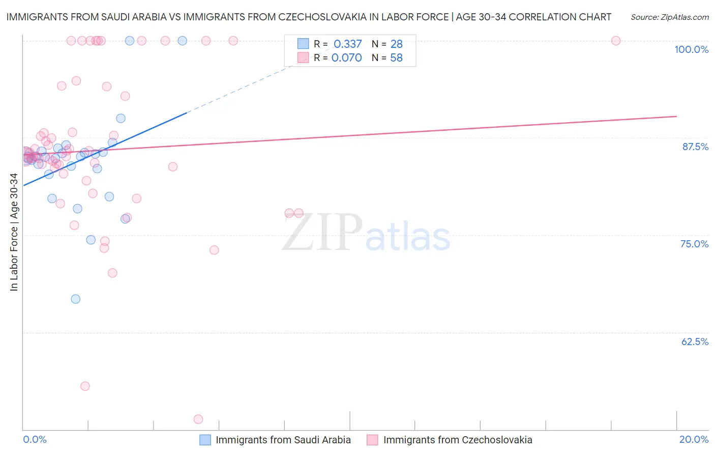 Immigrants from Saudi Arabia vs Immigrants from Czechoslovakia In Labor Force | Age 30-34