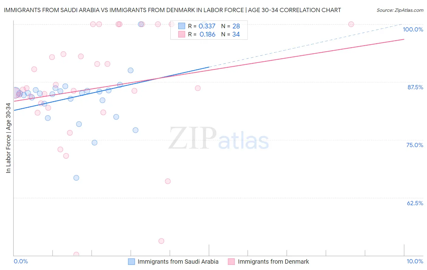 Immigrants from Saudi Arabia vs Immigrants from Denmark In Labor Force | Age 30-34