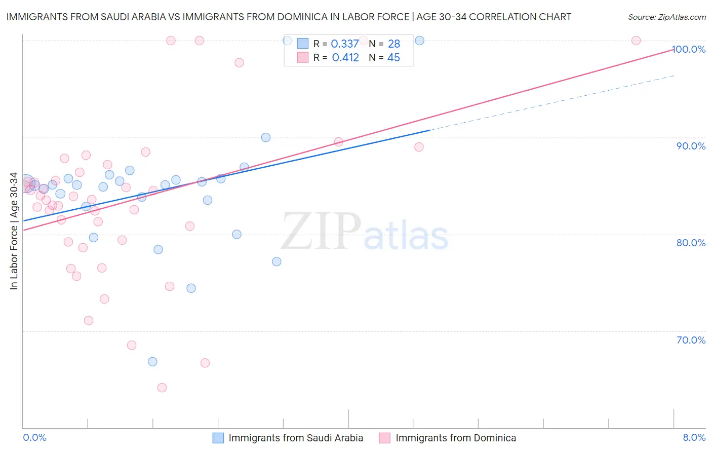 Immigrants from Saudi Arabia vs Immigrants from Dominica In Labor Force | Age 30-34