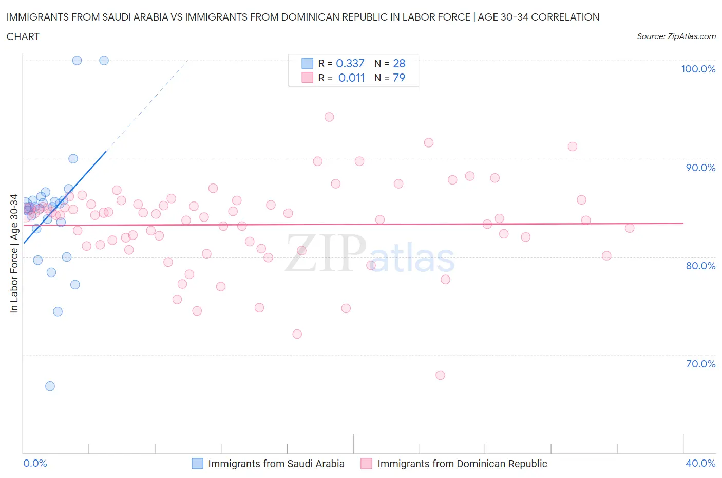 Immigrants from Saudi Arabia vs Immigrants from Dominican Republic In Labor Force | Age 30-34