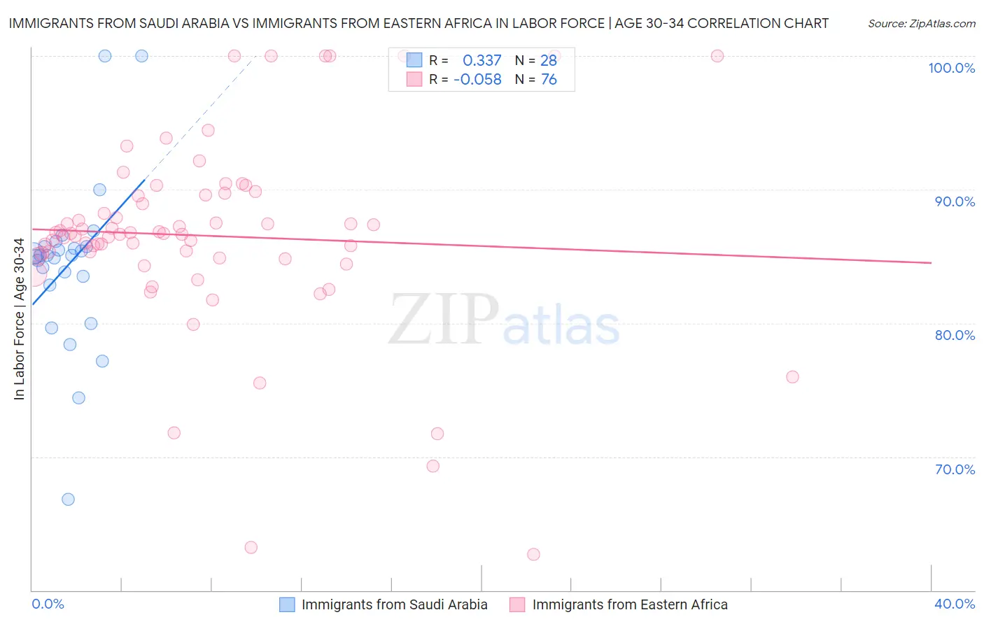 Immigrants from Saudi Arabia vs Immigrants from Eastern Africa In Labor Force | Age 30-34