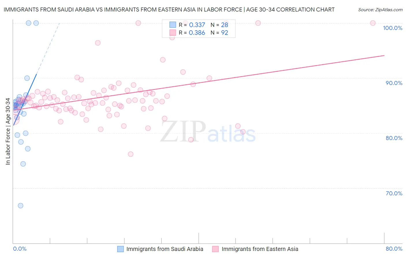 Immigrants from Saudi Arabia vs Immigrants from Eastern Asia In Labor Force | Age 30-34